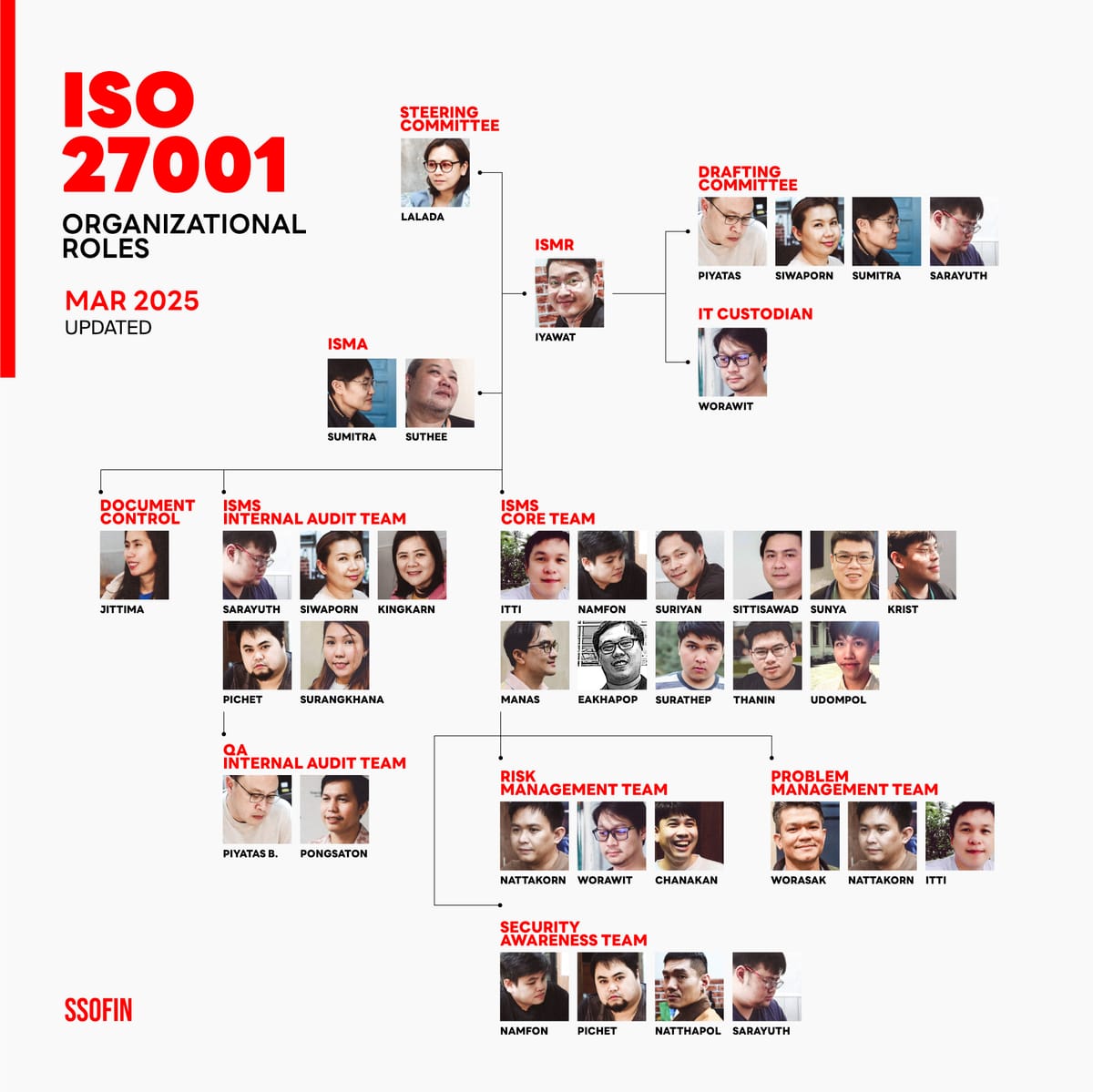 คณะทำงาน ISO 27001 (ฉบับที่ 002/2568)