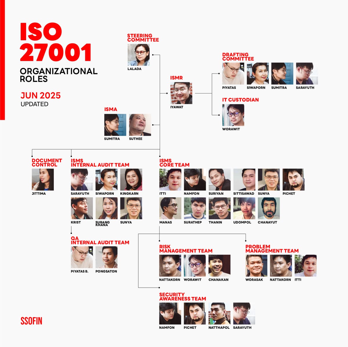 คณะทำงาน ISO 27001 (ฉบับที่ 005/2568)